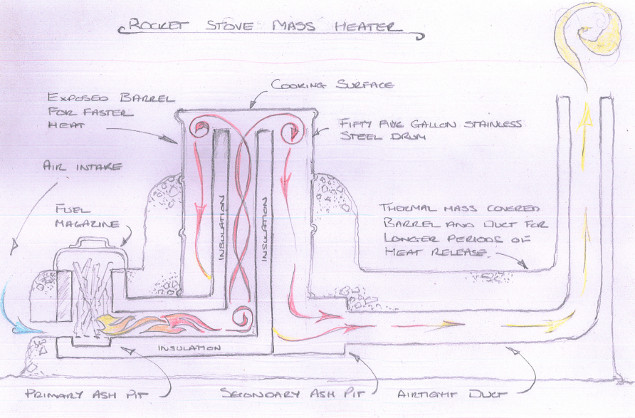 Rocket Stoves Mass Heaters Lowimpact Orglow Impact Living Info