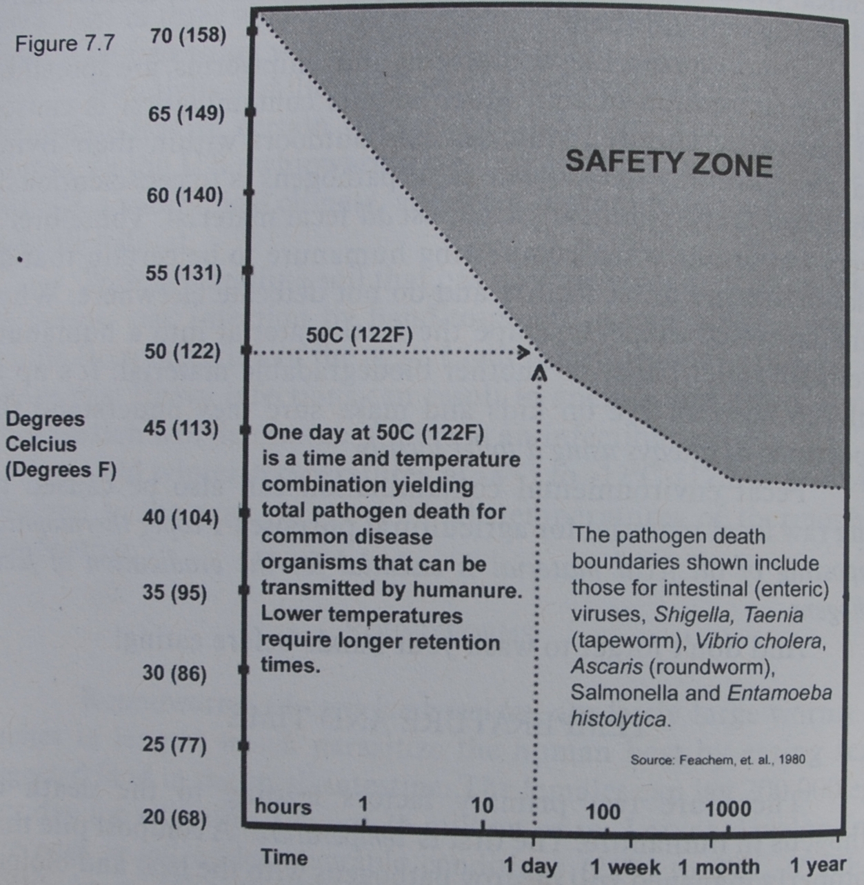 Grafiek uit The Humanure Handbook met combinaties van temperatuur en tijd die nodig zijn om veel voorkomende ziekteverwekkende organismen te doden (Jenkins, 2005)