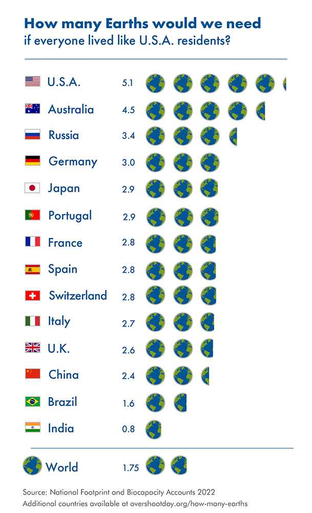 A carbon footprints graph from Global Footprint Network
