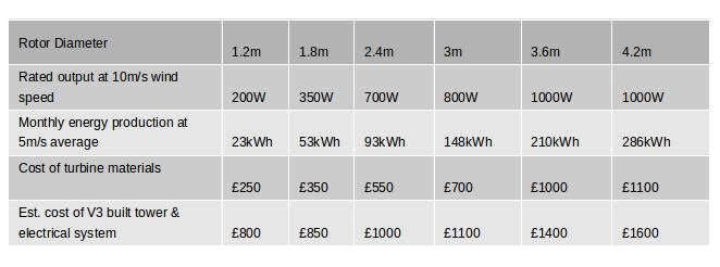 How do you fancy building your own small wind turbine 