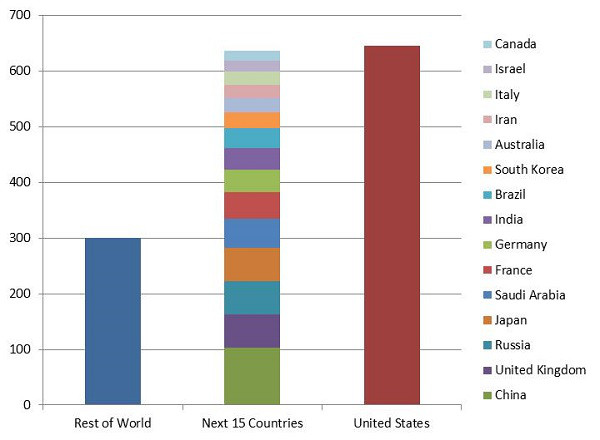 Corporate power over the US military means military spending is equivalent to that of the next 15 top spending countries combined democracy