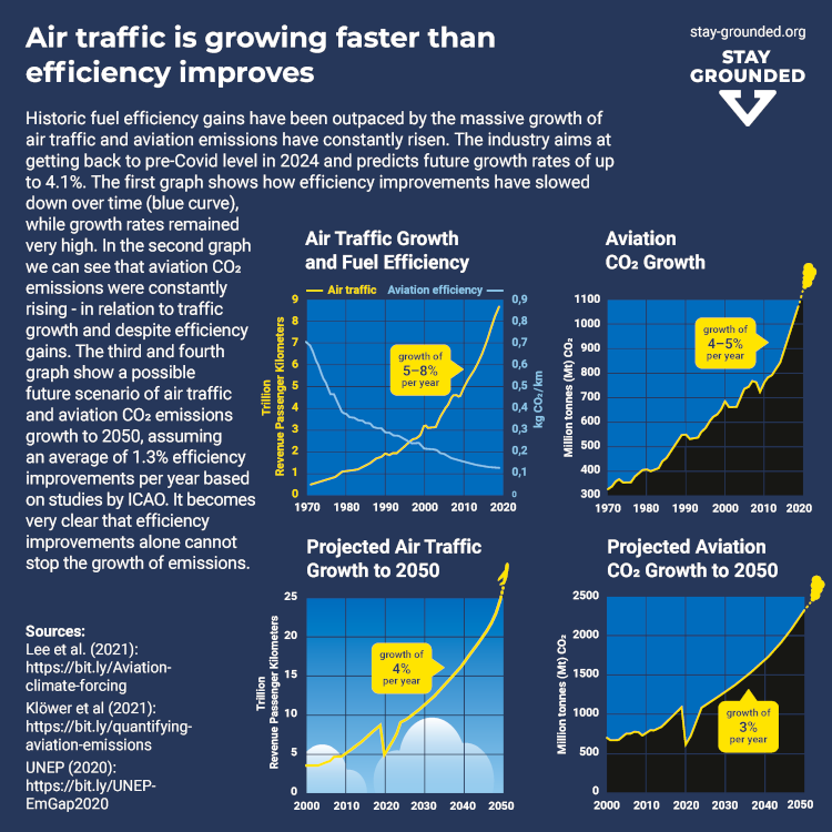 Stop greenwashing of aviation: 1. efficiency