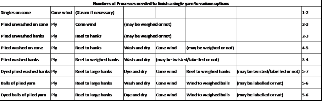 Table showing the number of processes needed to finish a single yarn to various options