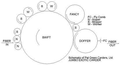 Simple schematic of a single swift carder from Pat Green Carders Ltd